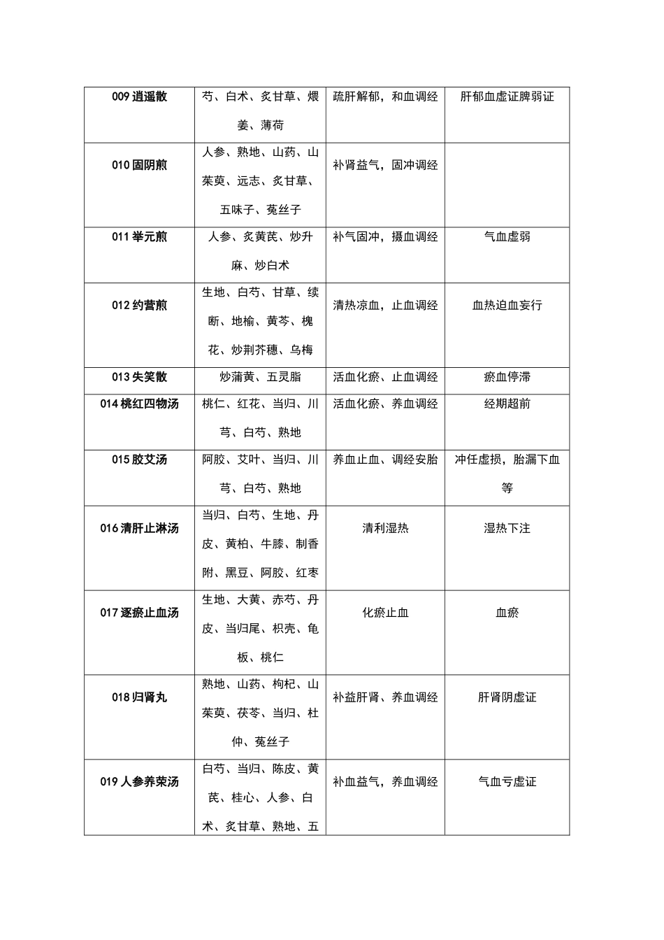 中医妇科临床常用方剂100首_第2页