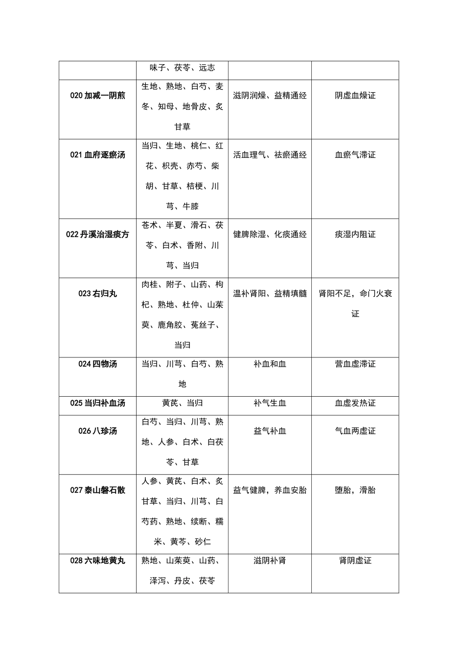 中医妇科临床常用方剂100首_第3页