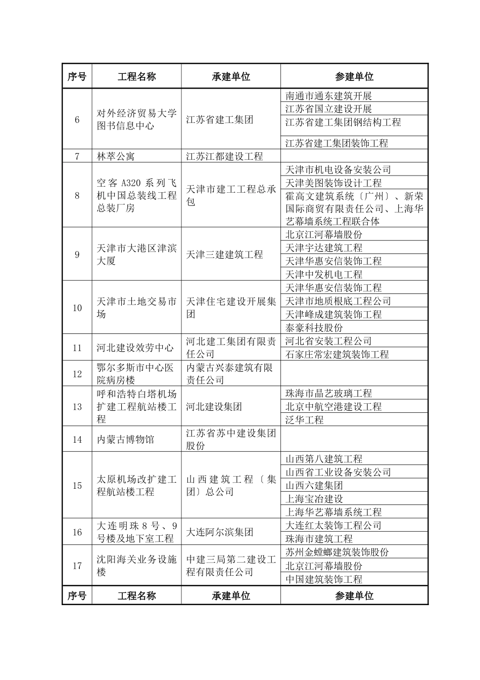 中国建筑业协会公示_第3页