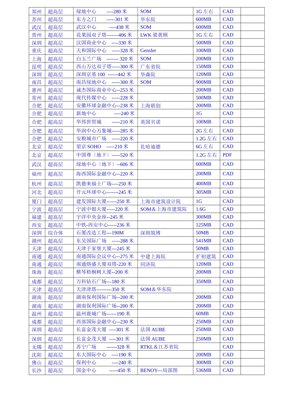 中国超高层、综合体清单_第2页