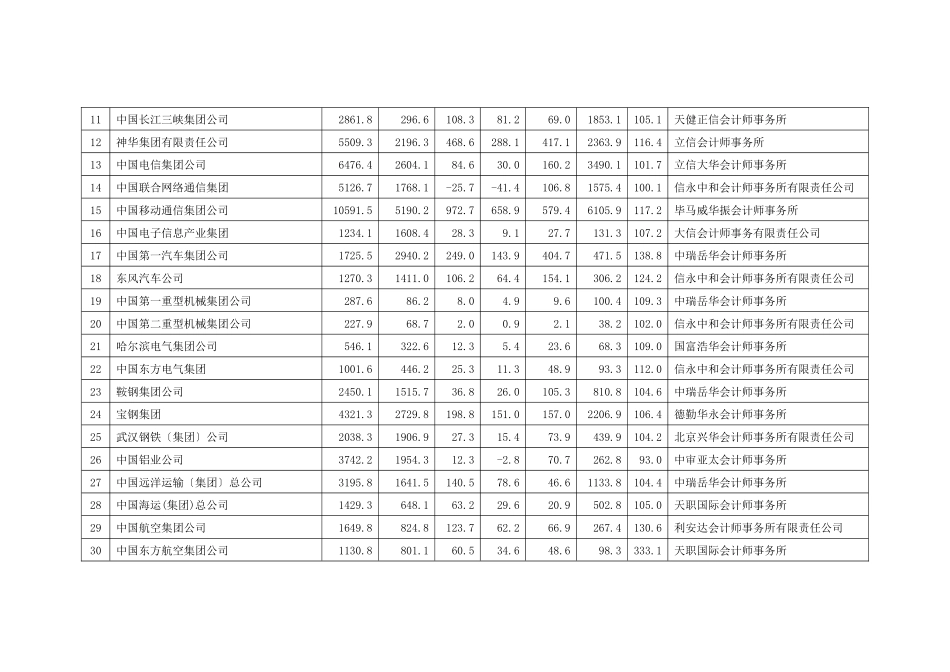 中央企业XXXX年度分户国有资产运营情况表_第2页