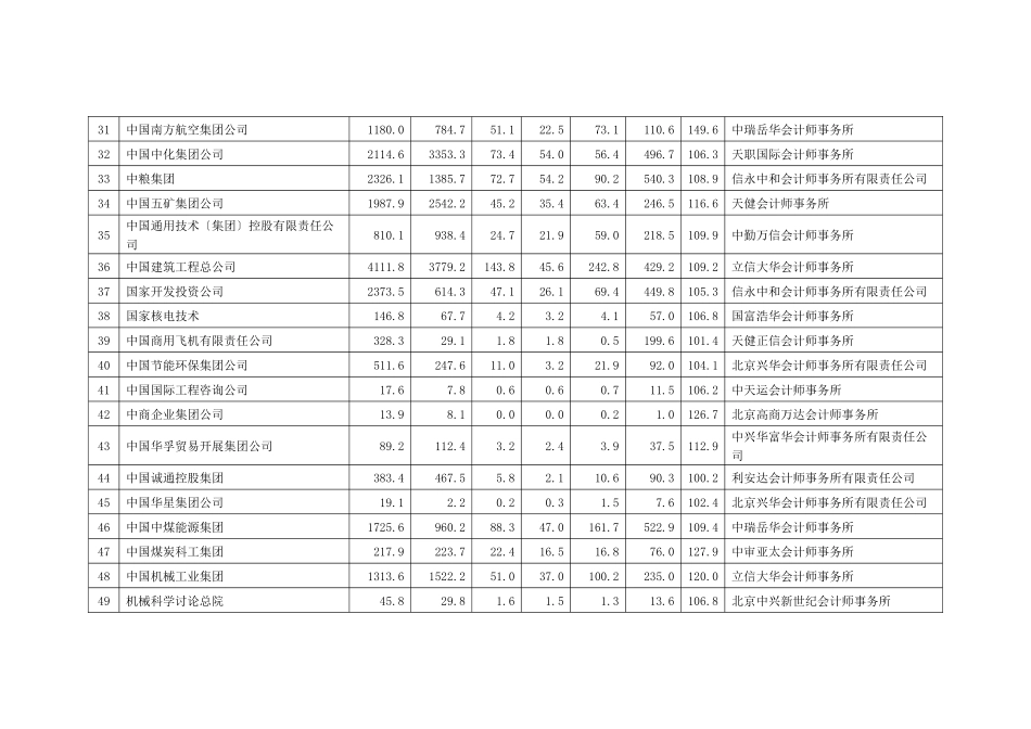 中央企业XXXX年度分户国有资产运营情况表_第3页