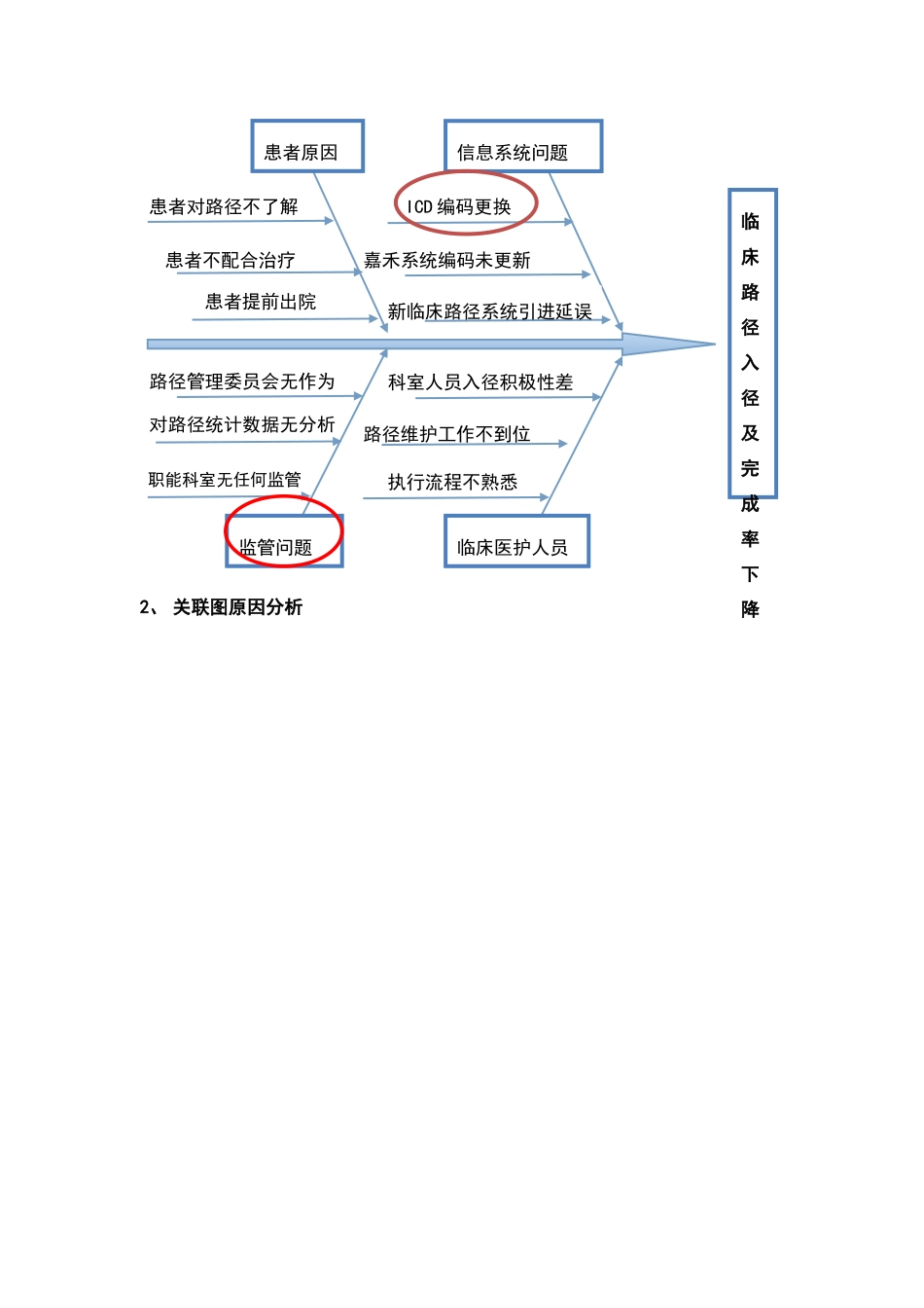 临床路径PDCA分析报告_第3页