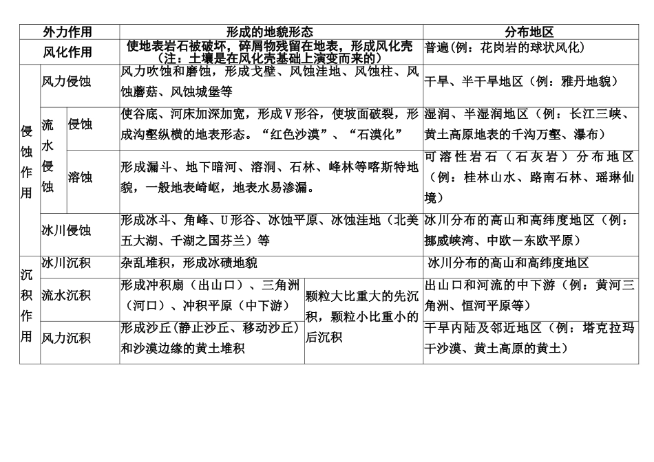主要的外力作用及其的形成地貌_第1页