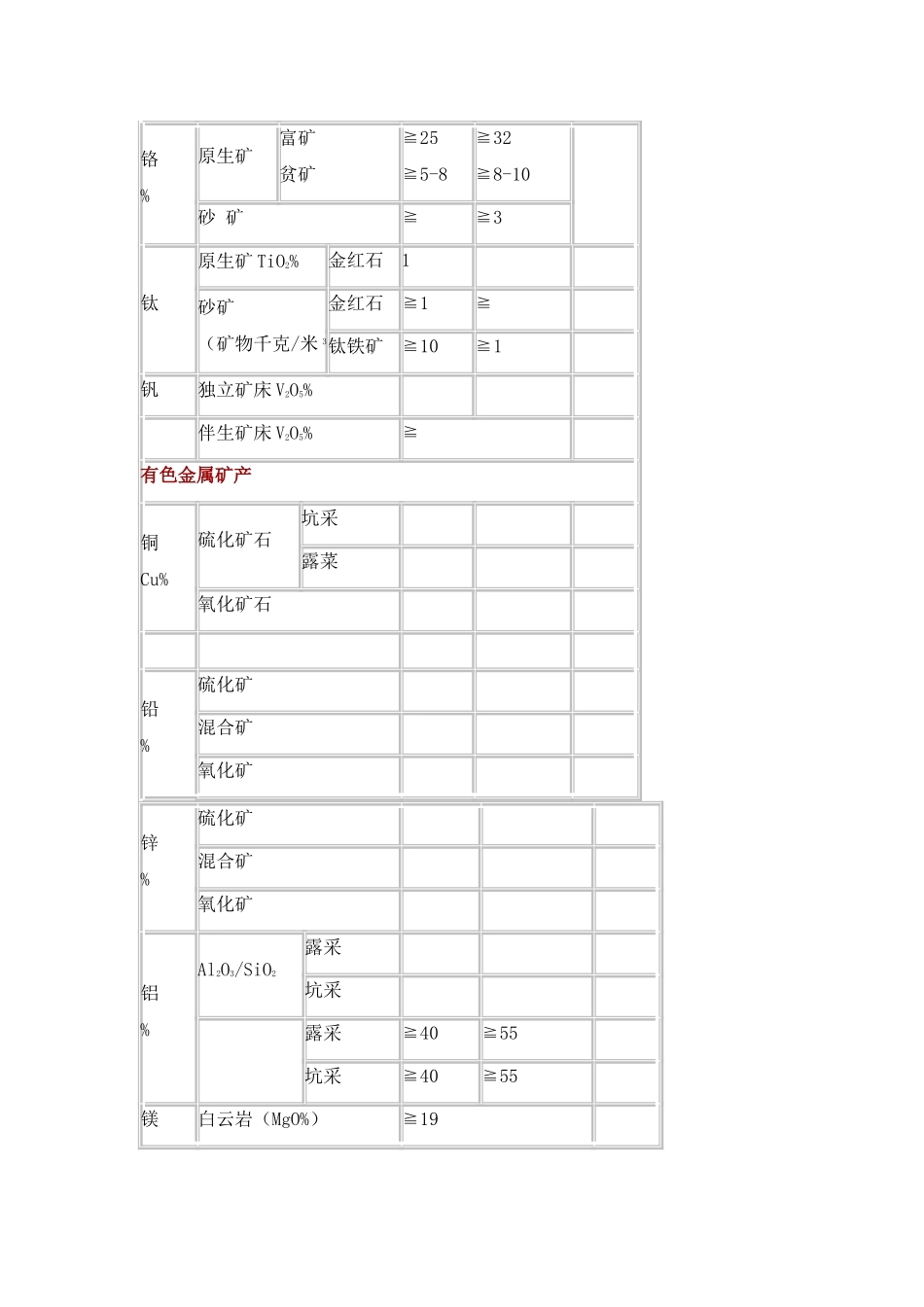主要金属矿的边界品位及工业品位_第2页
