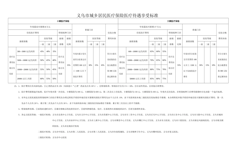 义乌市城乡居民医疗保险医疗待遇享受标准_第1页