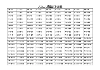 乘法口诀表(到25乘25)