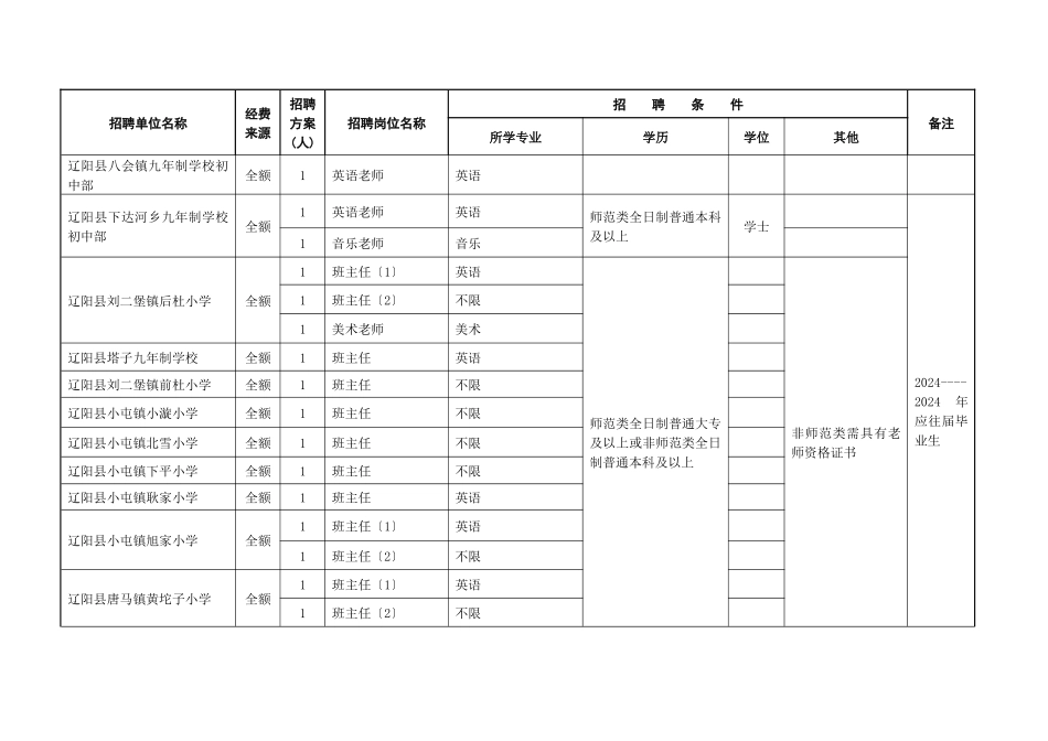 二○一一年辽阳市事业单位公开招聘计划申报表_第3页