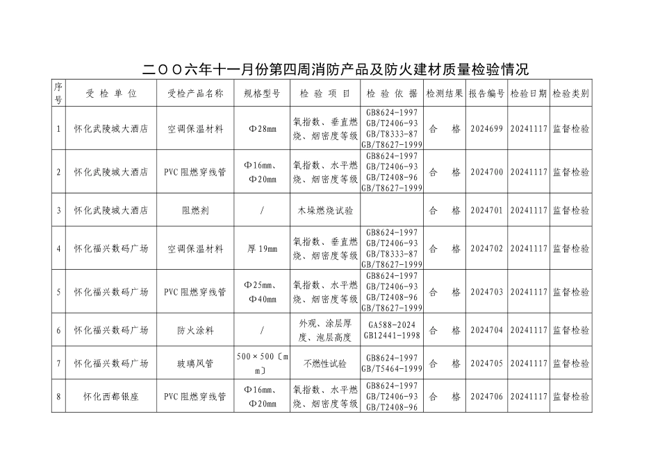 二00六年十一月份第四周消防产品及防火建材质量检验情况_第1页