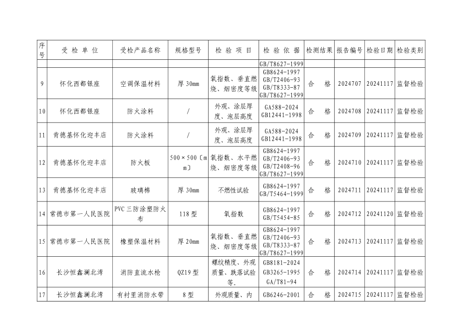 二00六年十一月份第四周消防产品及防火建材质量检验情况_第2页