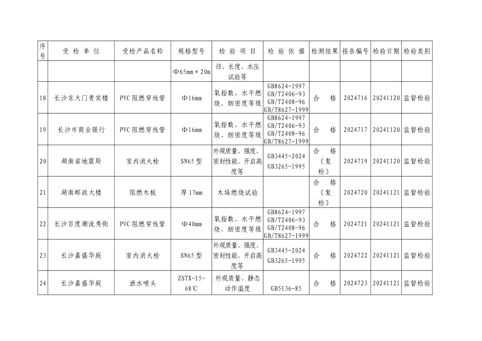 二00六年十一月份第四周消防产品及防火建材质量检验情况_第3页