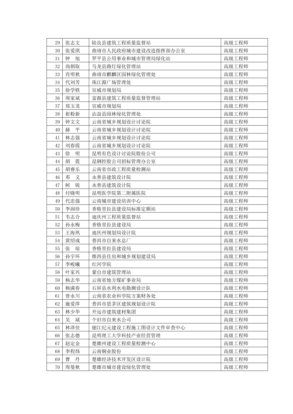 云南省城建环保工程高级工程师评审委员会评审结果公示228413_第2页