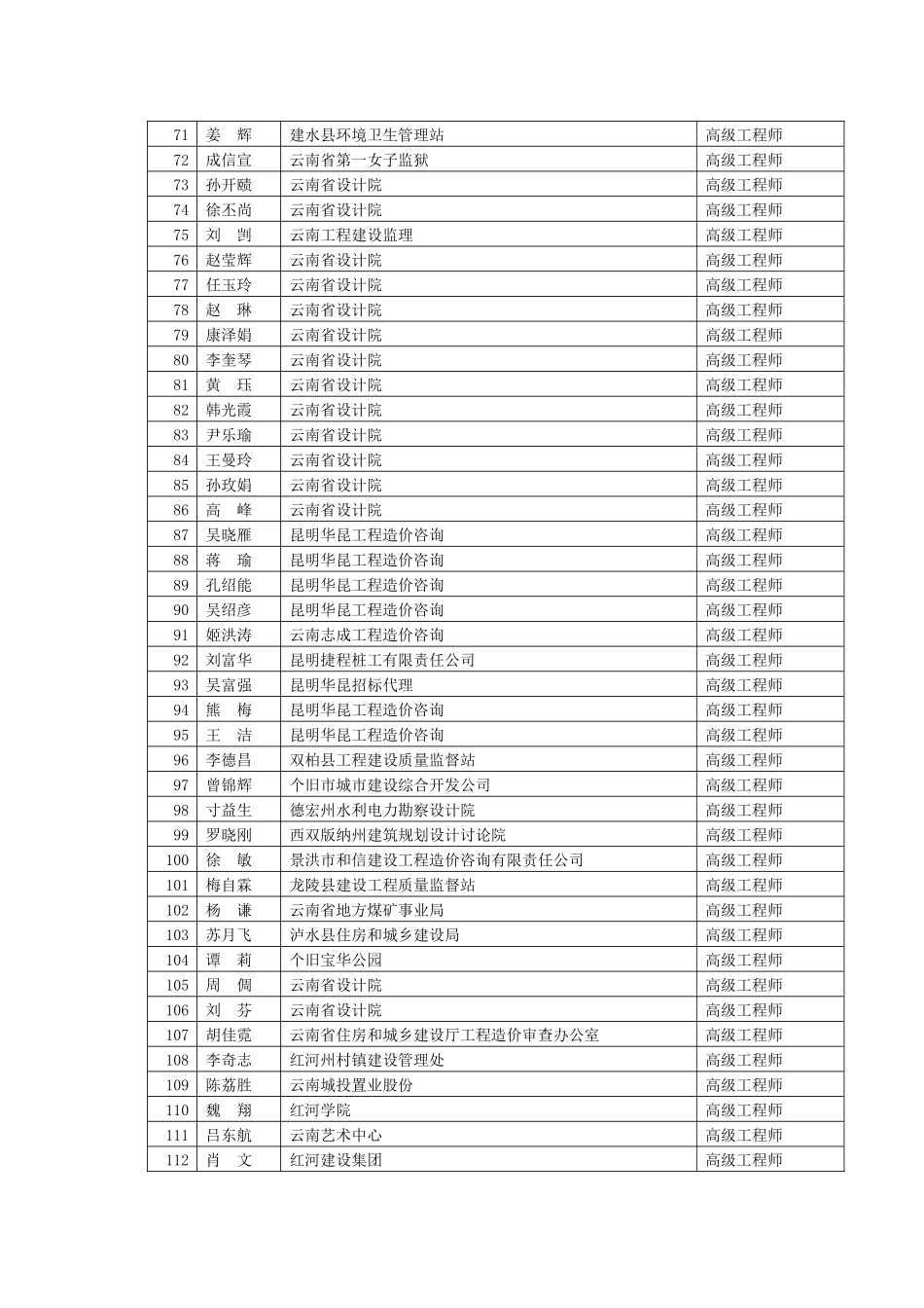 云南省城建环保工程高级工程师评审委员会评审结果公示228413_第3页