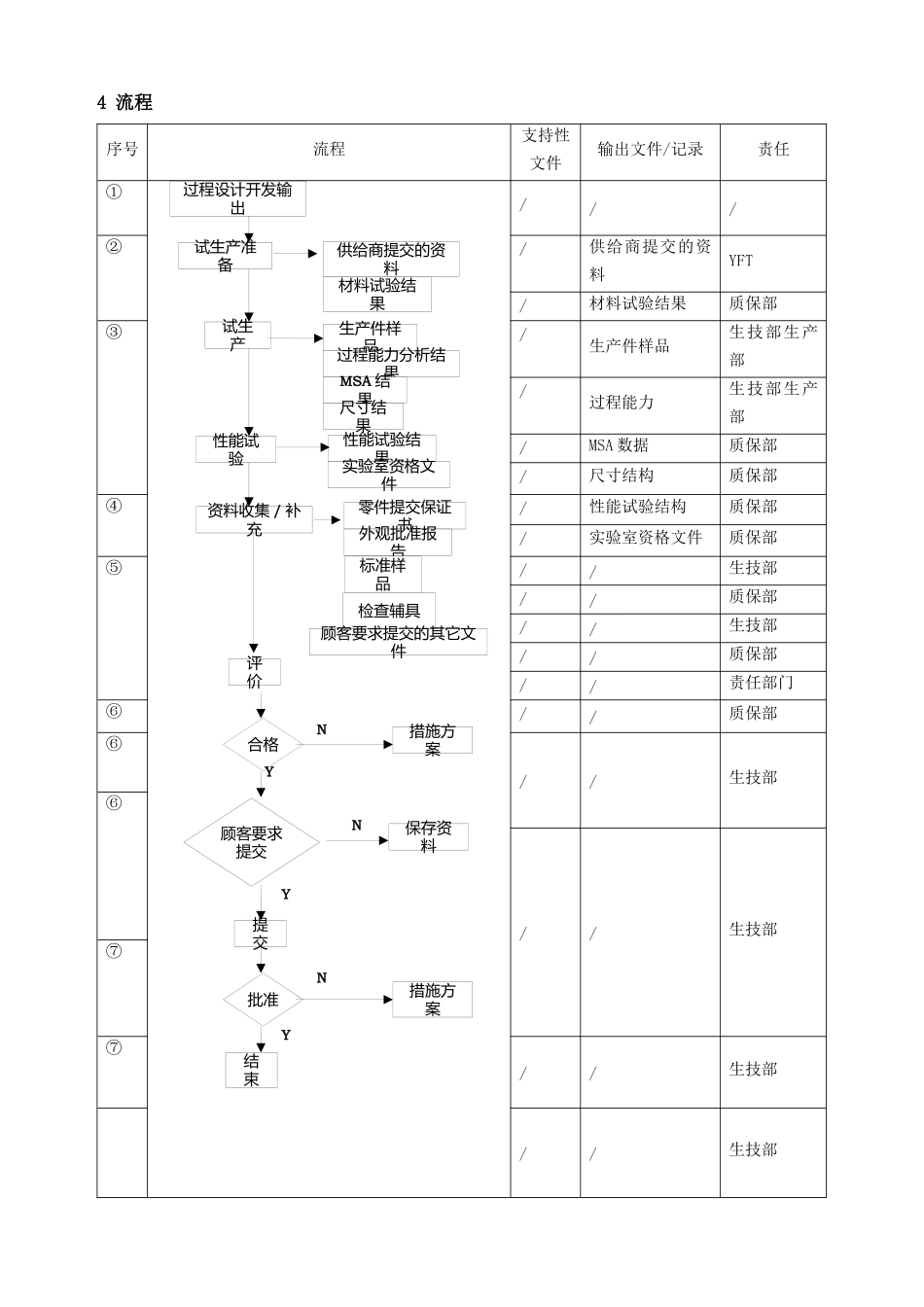 产品和过程批准控制程序_第3页