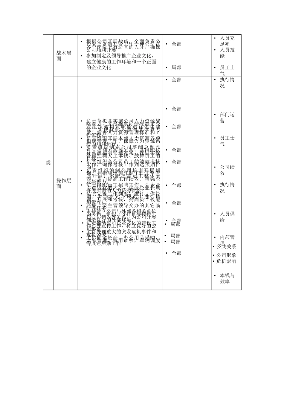人力资源及行政经理岗位说明书_第2页
