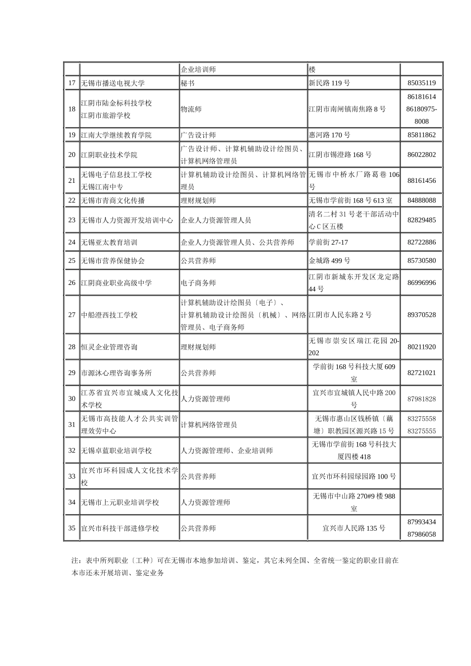 人力资源和社会保障部门认定的培训机构一览表_第2页