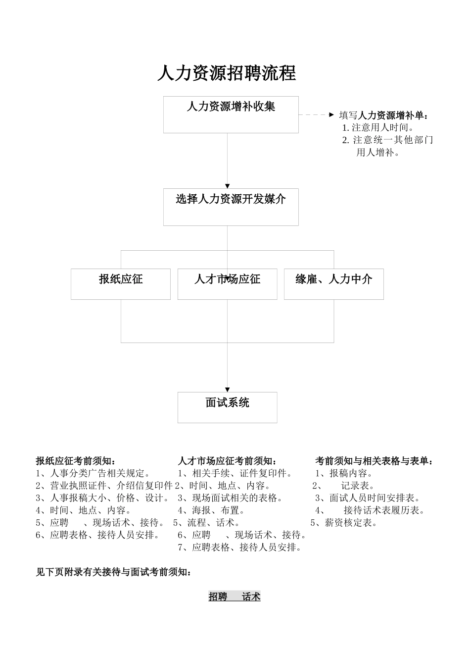 人力资源招聘作业流程及注意事项_第1页