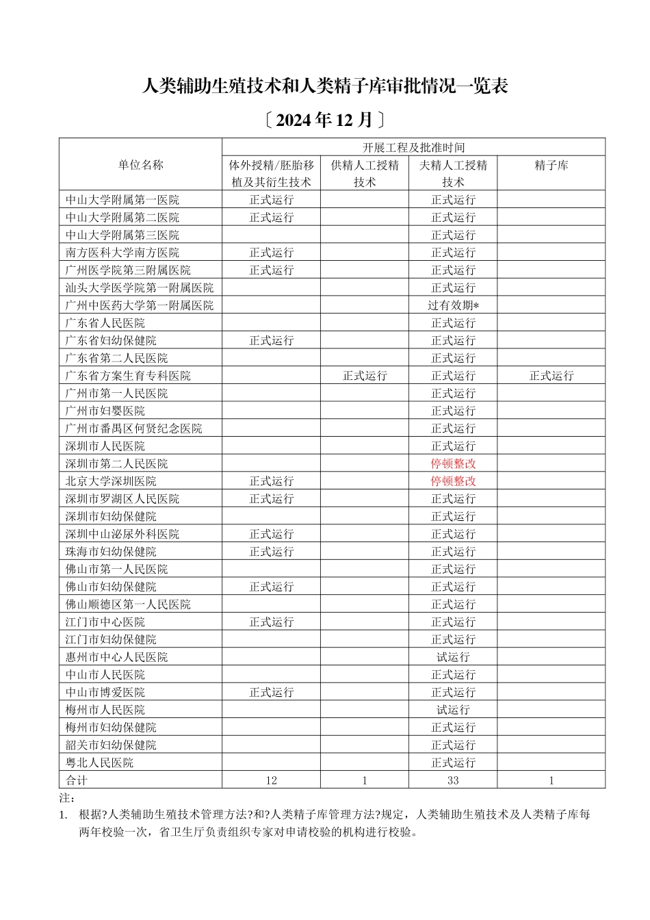 人类辅助生殖技术和人类精子库审批情况一览表_第1页
