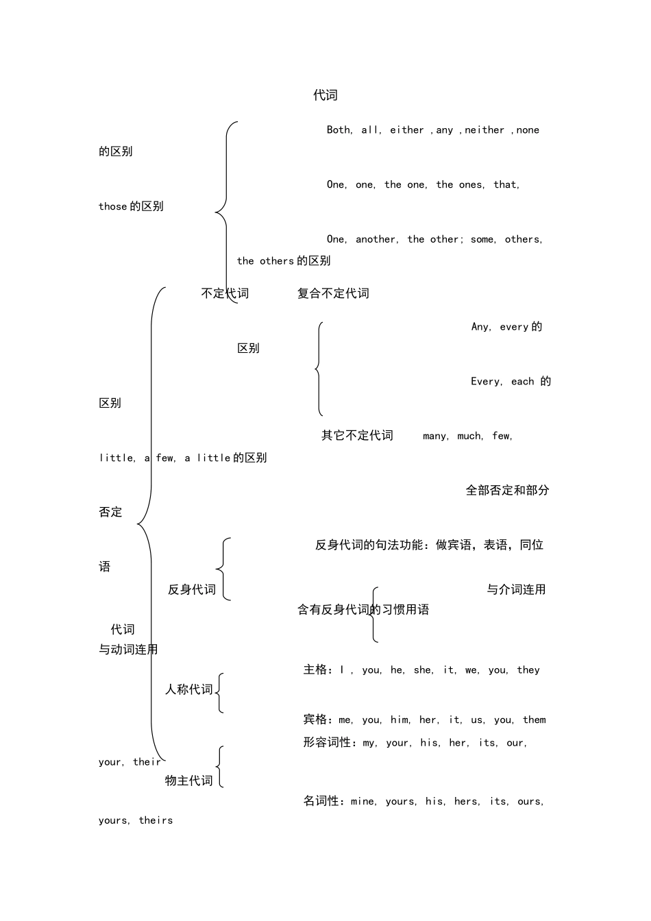代词完整表格_第1页