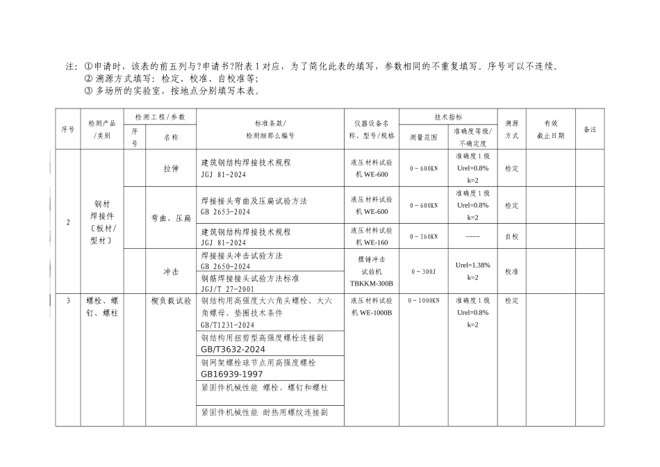 仪器设备标准物质配置一览表_第2页