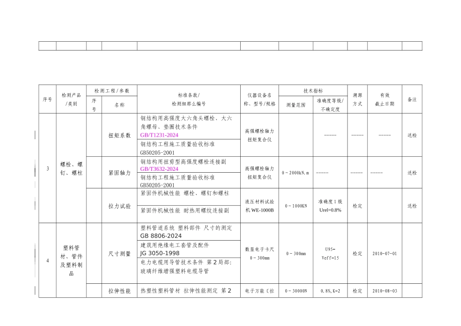 仪器设备标准物质配置一览表_第3页