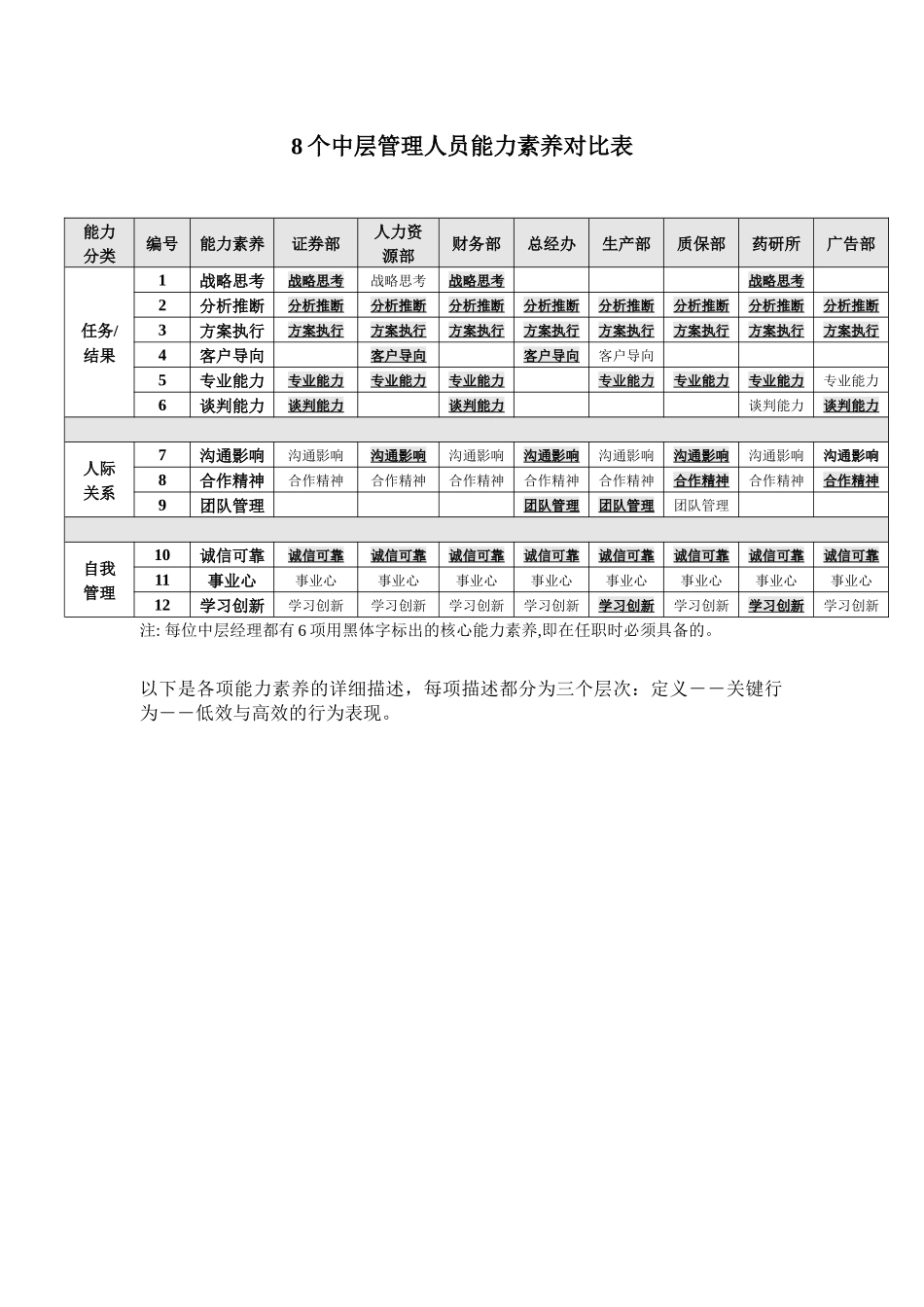 企业中层管理岗位能力素质模型——精品资料_第2页