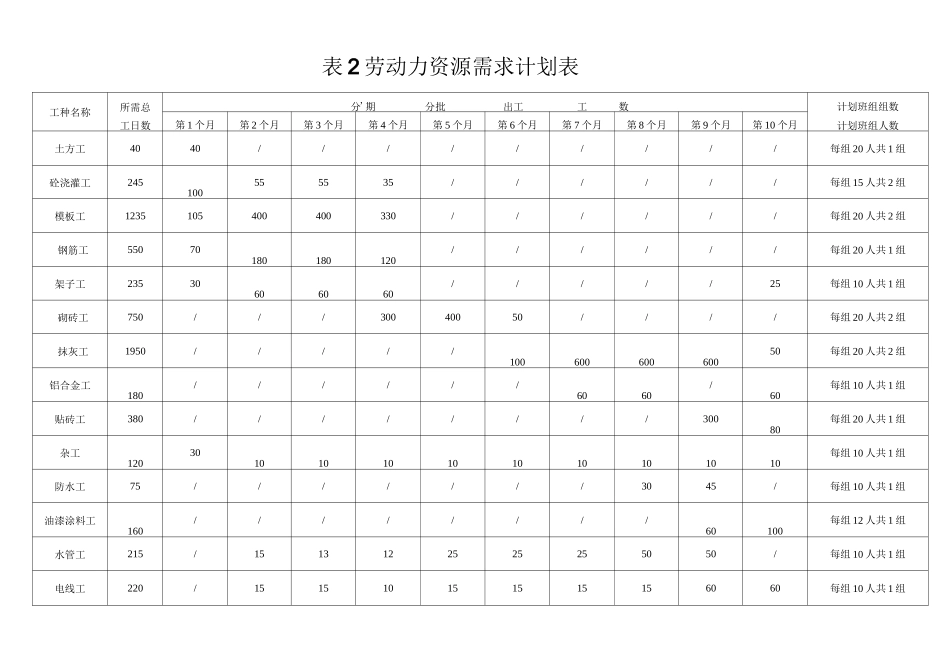 整套完整编辑的施工进度网络图_第1页