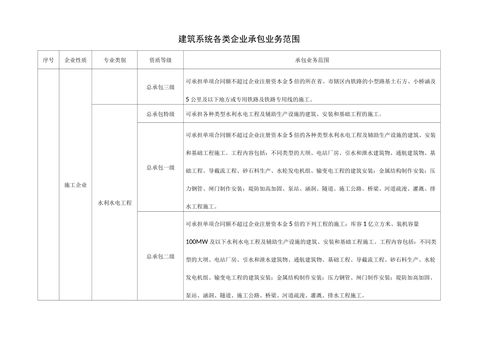 建筑行业资质标准及承包范围_第3页