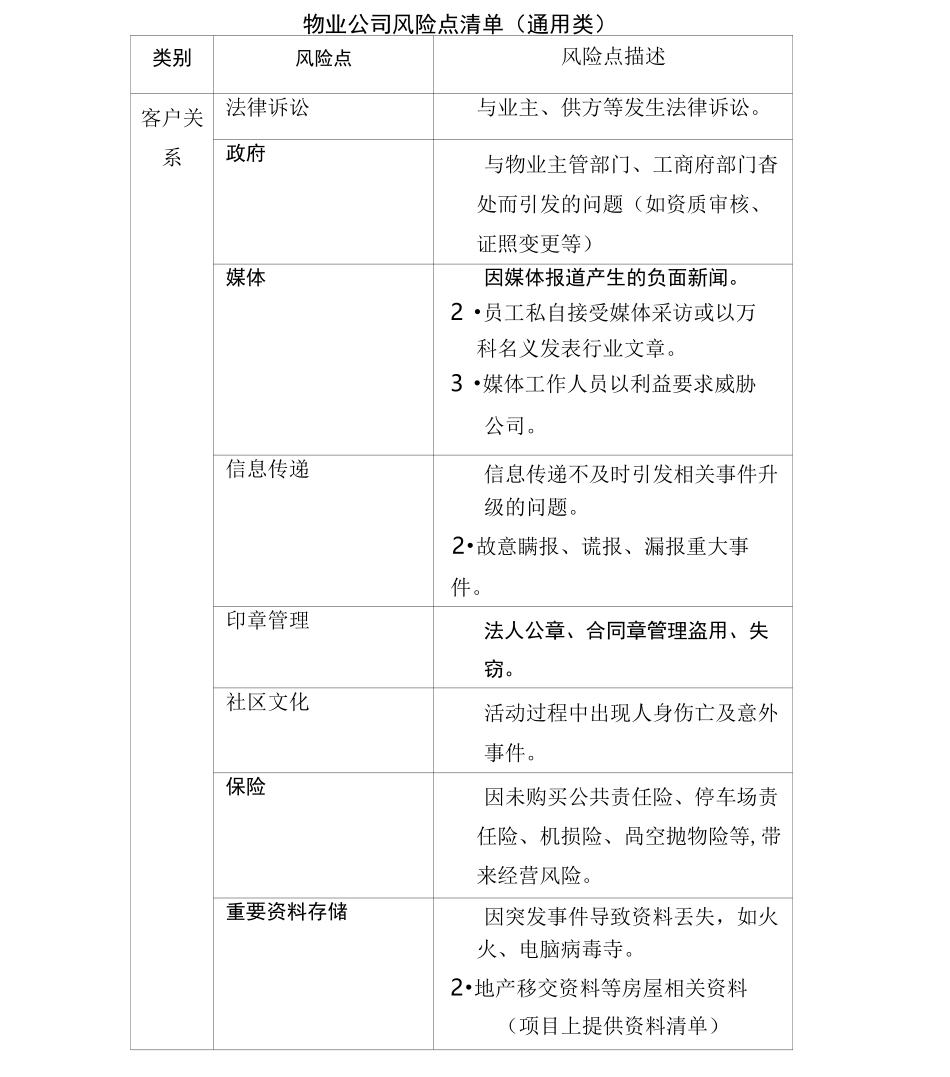 物业管理单位集团公司风险点清单_第1页