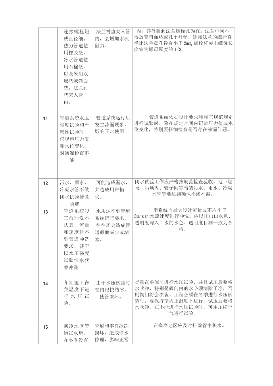 市政给排水工程质量通病的处理_第3页