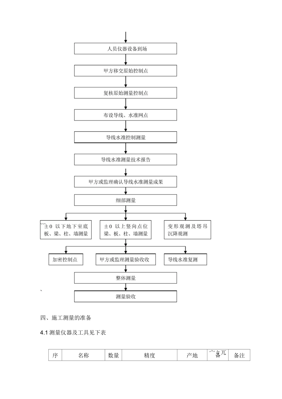 项目测量方案_第3页