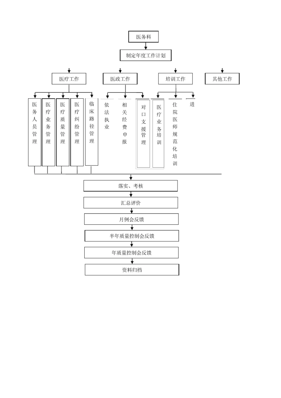 医务科工作流程图_第1页