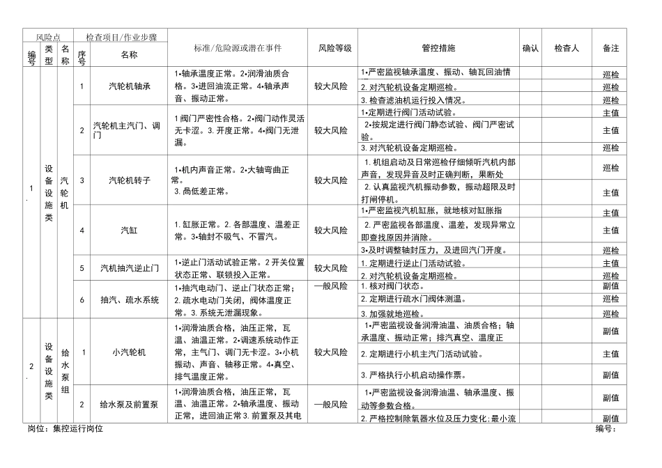 电厂集控运行岗位风险管控卡_第1页