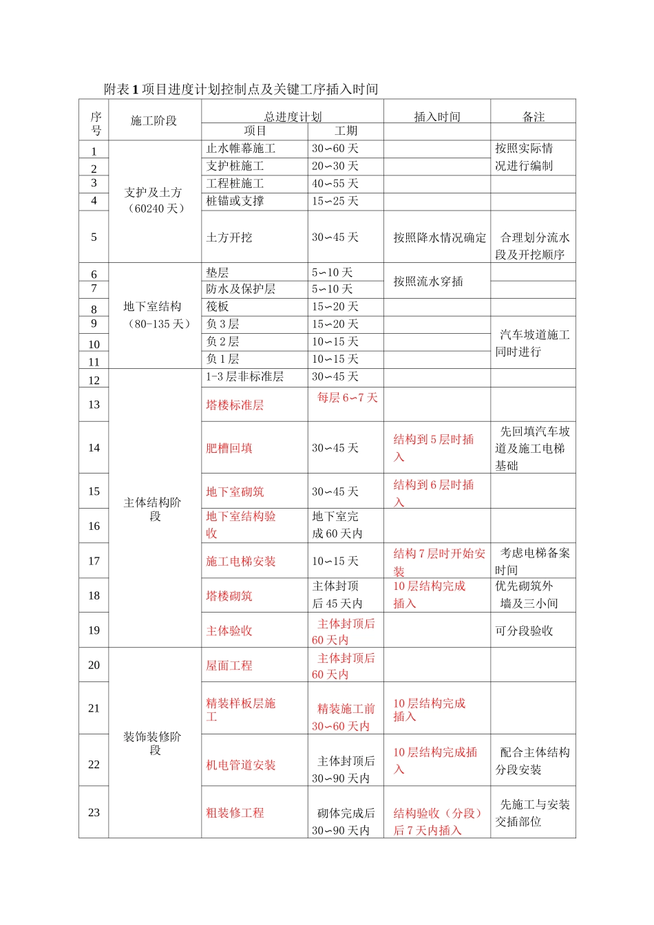 项目进度计划控制点及关键工序插入时间_第1页