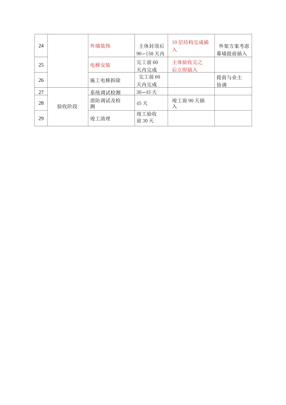 项目进度计划控制点及关键工序插入时间_第2页