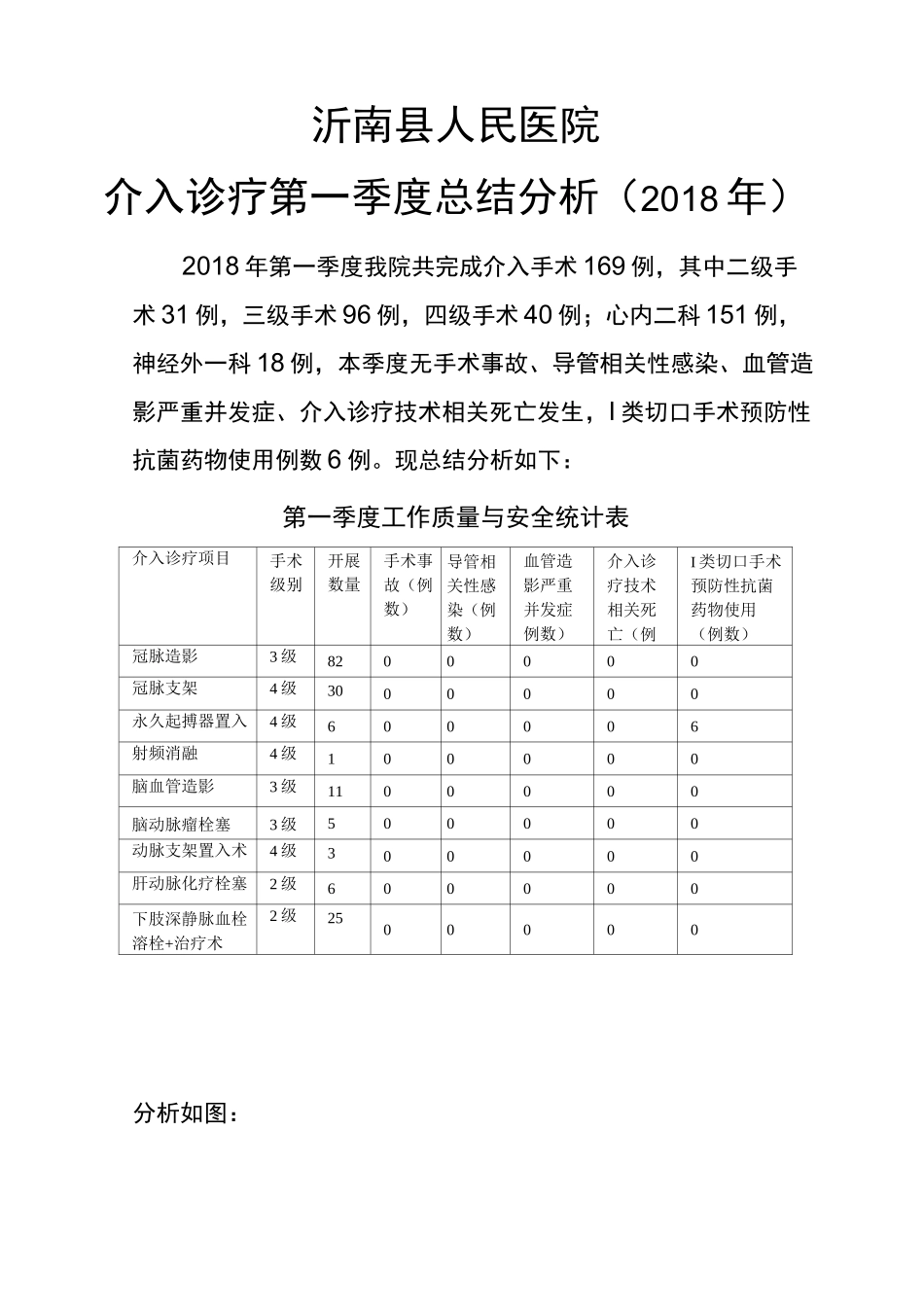 介入诊疗1季度质控指标总结_第1页