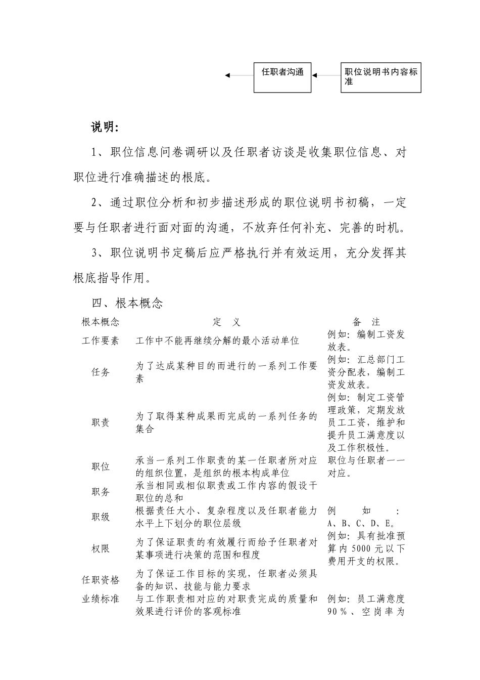 企业职位说明书编写规范_第2页