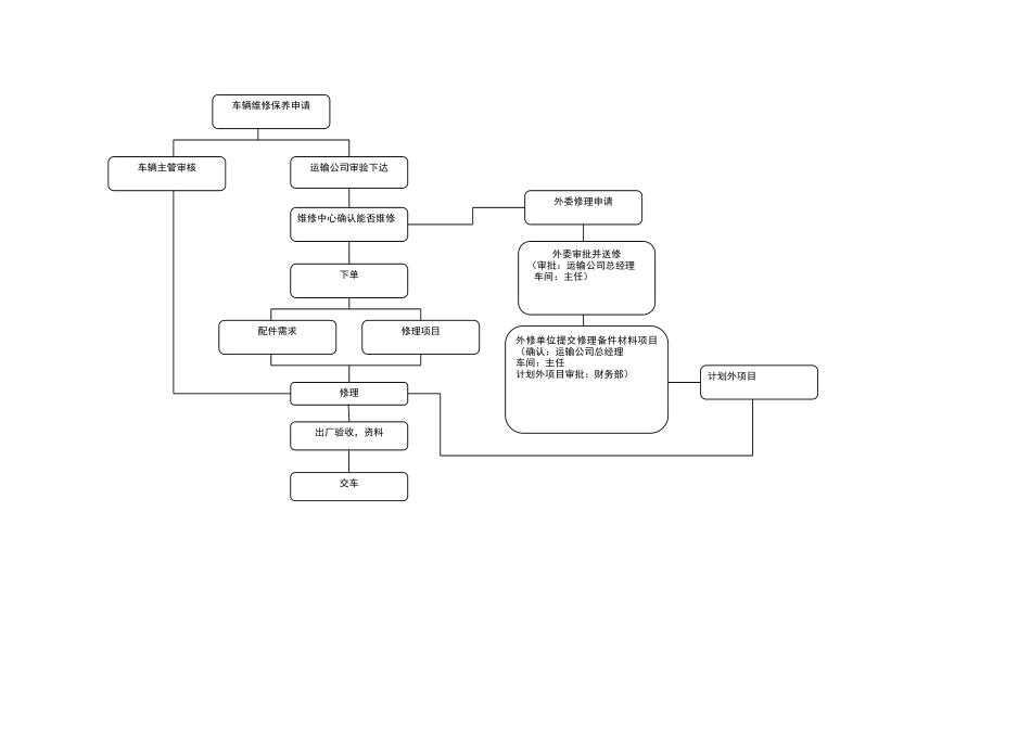企业车辆维修流程图_第1页