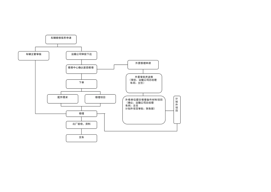 企业车辆维修流程图_第2页