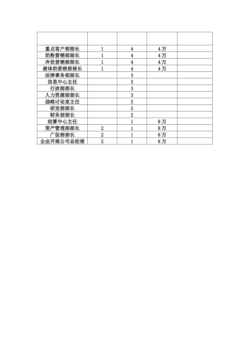 伊利职能部门年薪一揽表_第2页