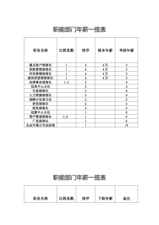 伊利职能部门年薪一揽表