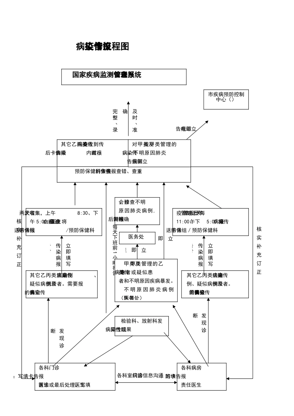 传染病疫情报告工作流程图_第1页