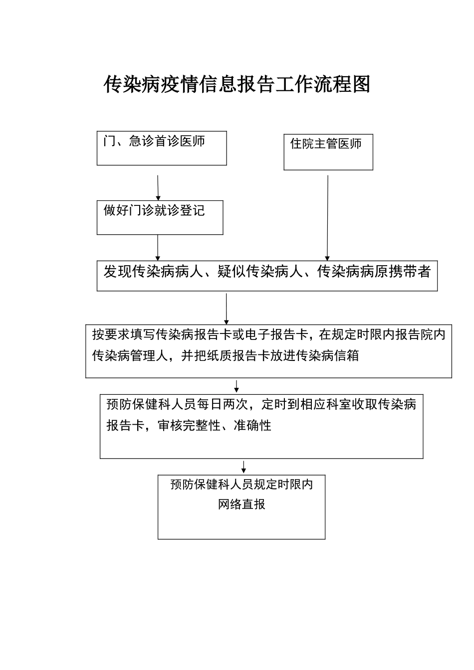传染病疫情报告流程图_第1页