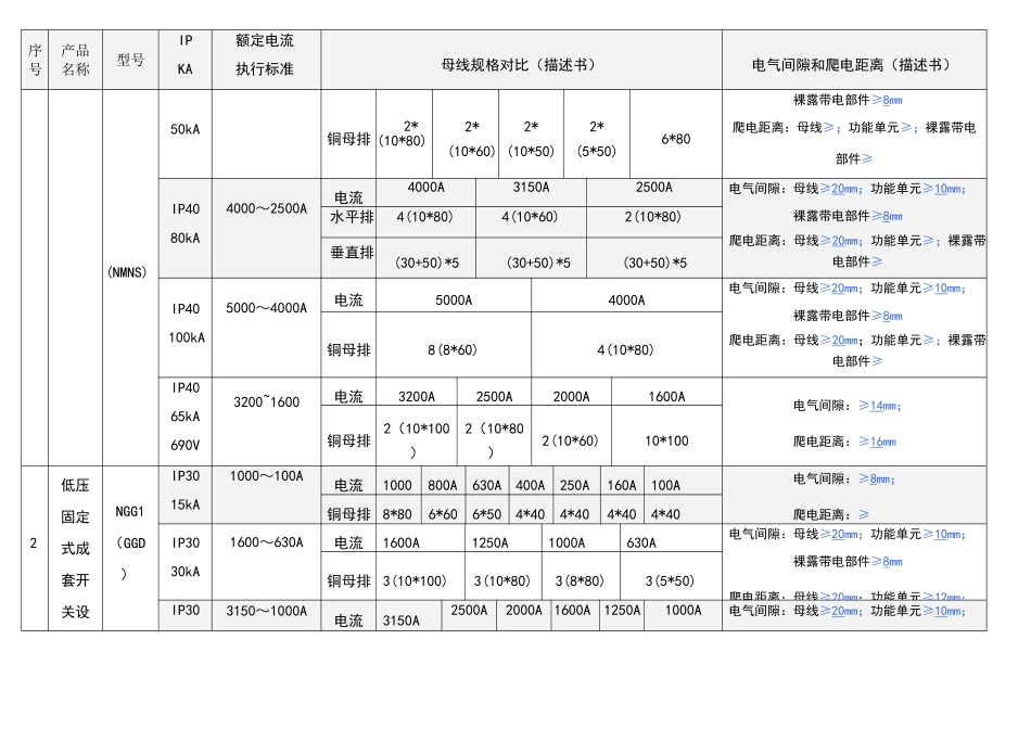 低压产品母排规格对照表_第2页