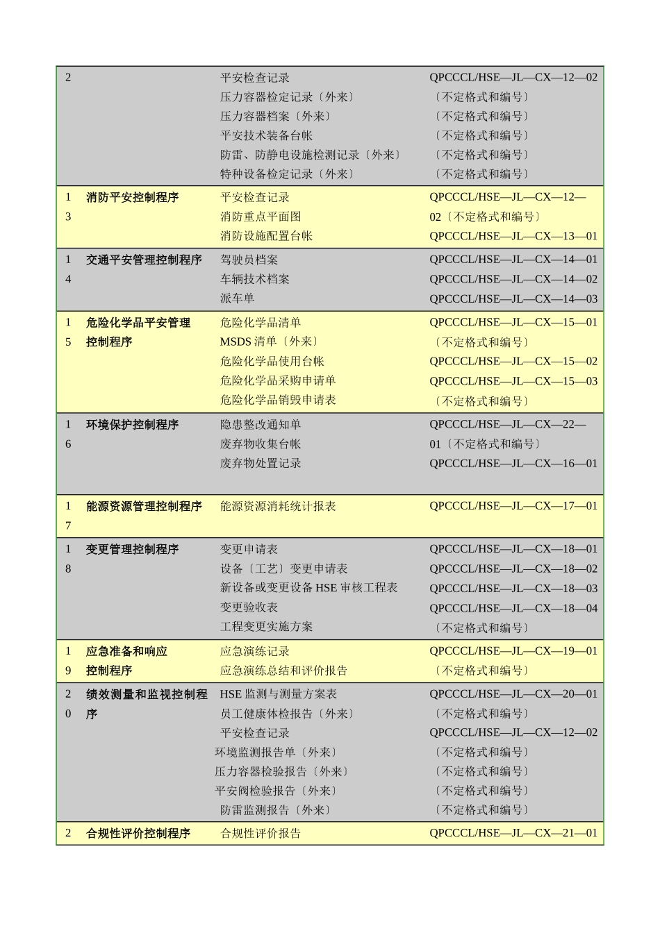 健康安全与环境管理体系记录清单及表样_第3页