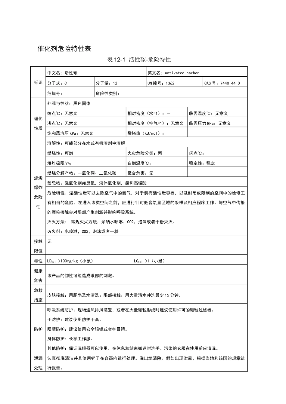 催化剂危险特性表_第1页