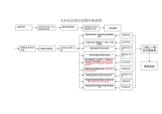光伏电站项目备案流程流程