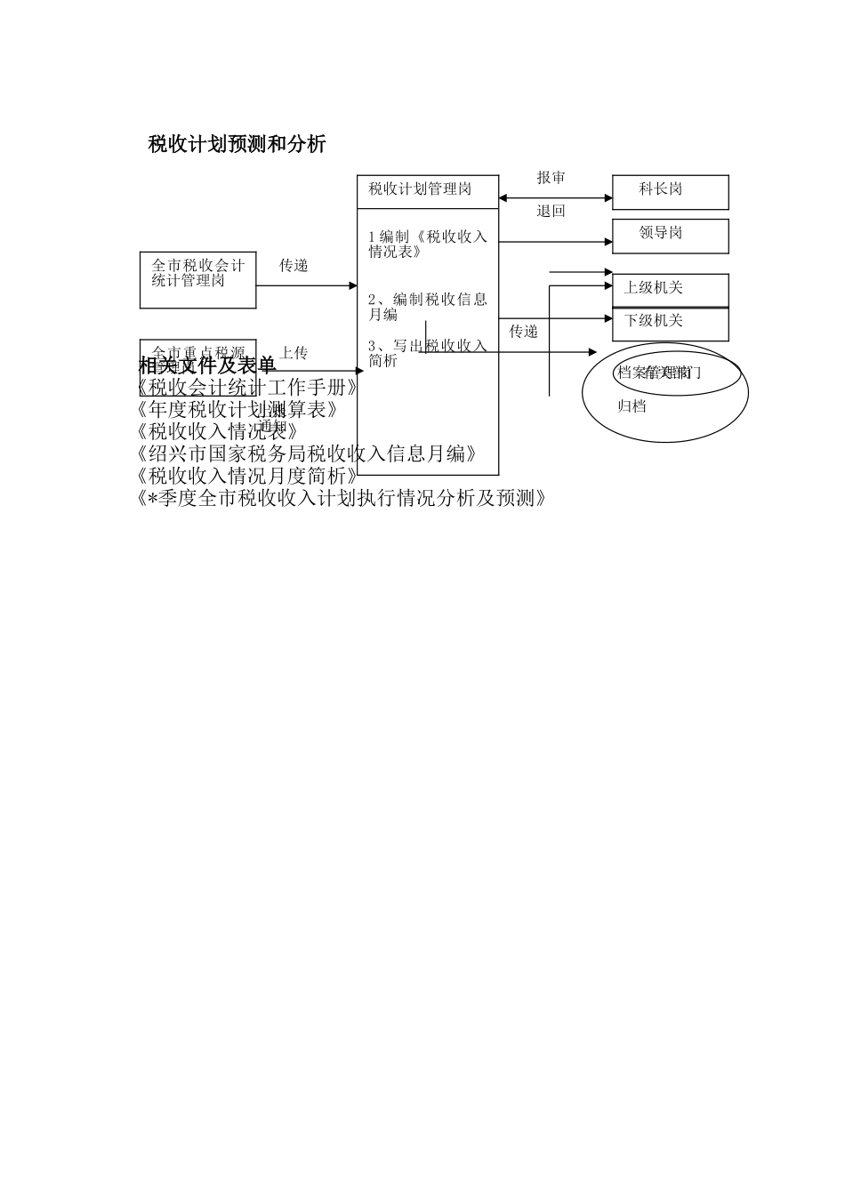全市税收计划管理岗工作规程_第3页