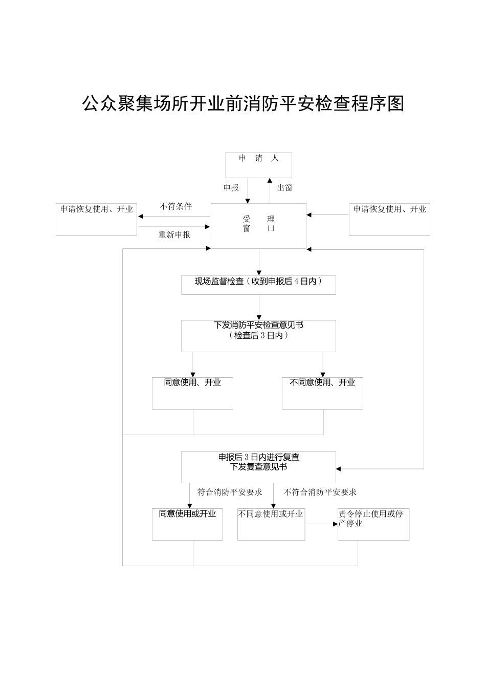 公众聚集场所开业前消防安全检查程序图_第1页