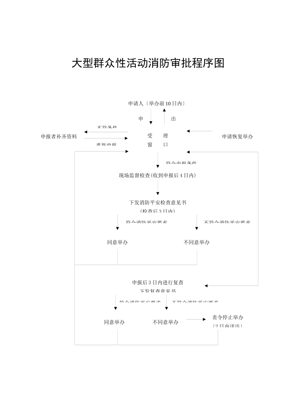 公众聚集场所开业前消防安全检查程序图_第2页
